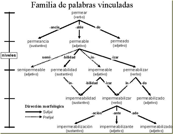 Familia de Palabras Familia de Palabras