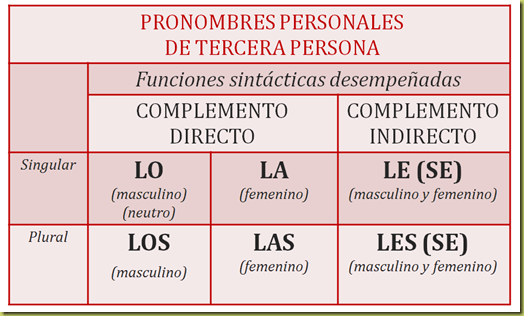 leísmo_laísmo_loísmo