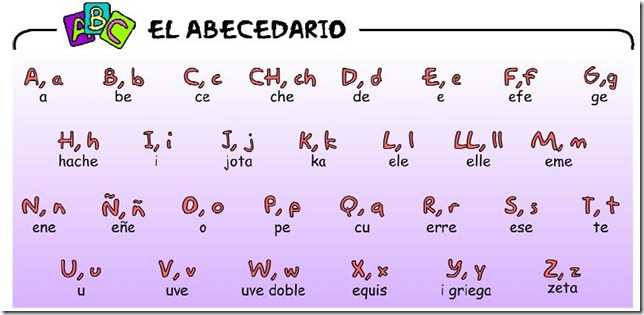 Abecedario del Idioma Español