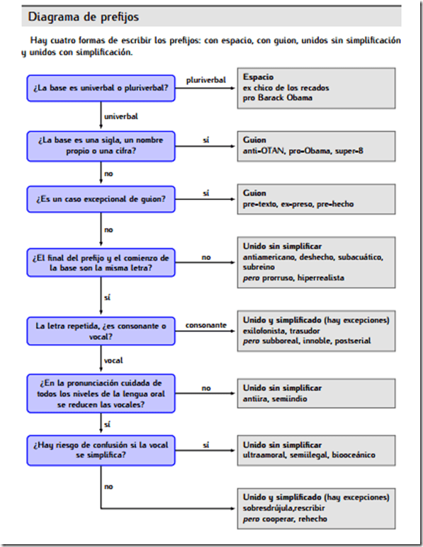 Diagrama de los prefijos
