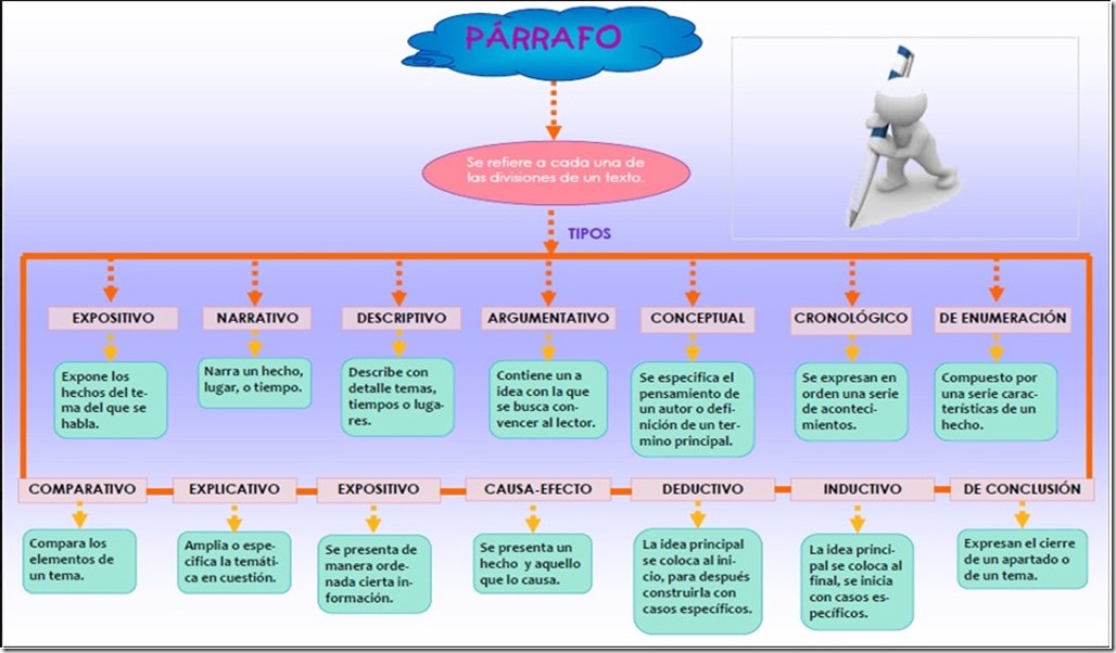 Estudio  del párrafo