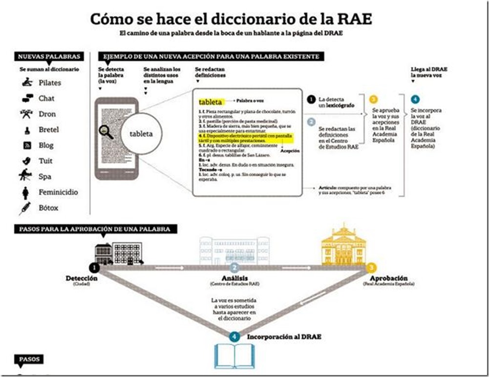 Cómo se hace el DRAE