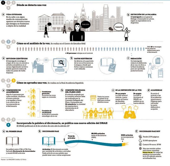 Publicación de nueva palabra en el Diccionario de la RAE