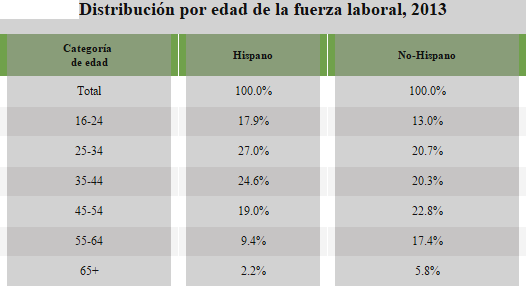 Fuerza laboral hispánica en Estados Unidos