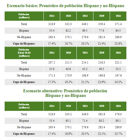 Pronóstico de población hispana en Estados Unidos