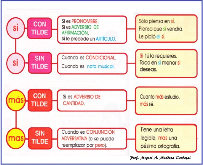 Si y Sí, Mas y Más