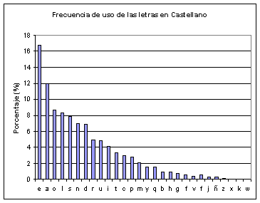 Frecuencia de uso de las letras en castellano
